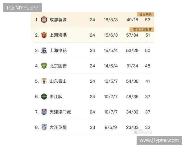 上海足球队以65分稳居大师赛积分榜首位争冠形势一片大好 上海足球队以65分稳居大师赛积分榜首位争冠形势一片大好