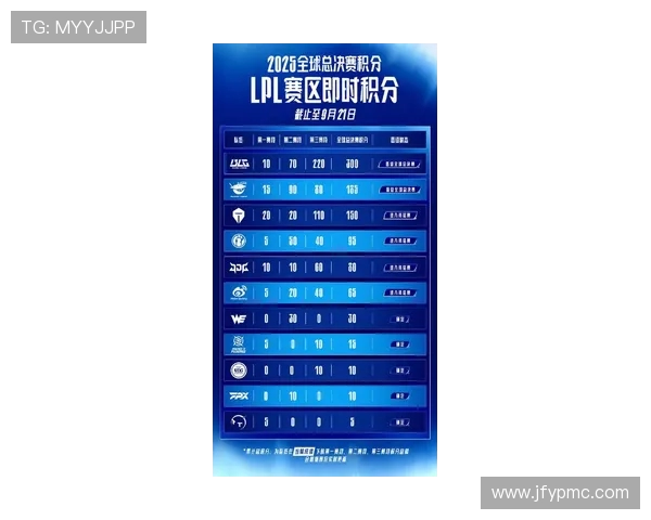 全明星赛最新积分榜揭晓BLG凭63分稳居第一名 全明星赛最新积分榜揭晓BLG凭63分稳居第一名